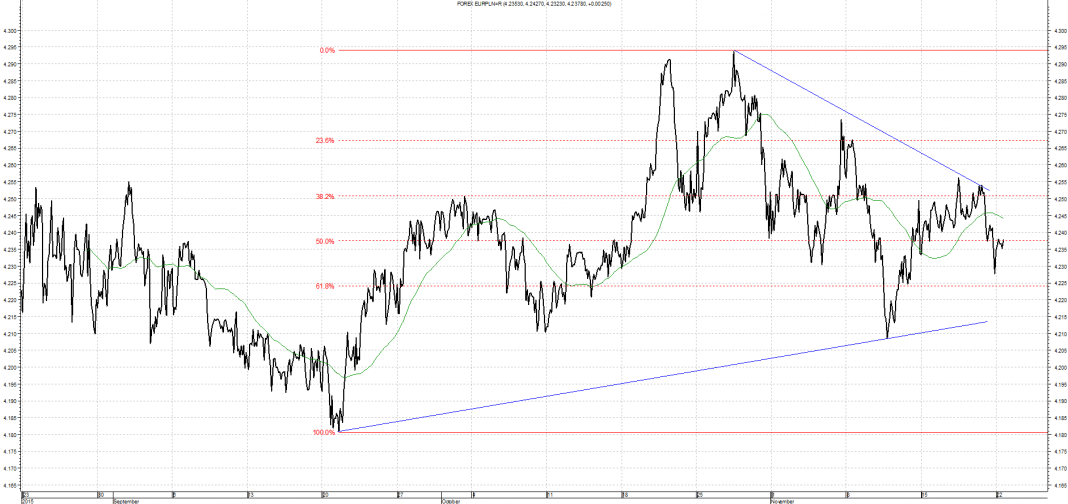 Wykres kursu średniego EUR/PLN za okres od 23.08.2015 do 23.11.2015