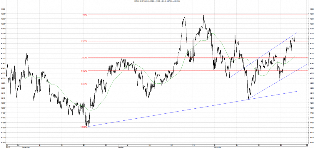 Wykres kursu średniego EUR/PLN za okres od 26.08.2015 do 26.11.2015