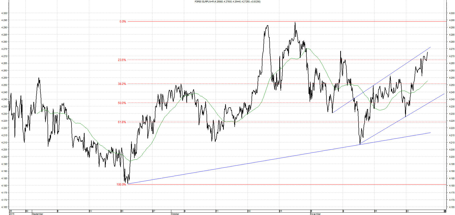 Wykres kursu średniego EUR/PLN za okres od 26.08.2015 do 26.11.2015