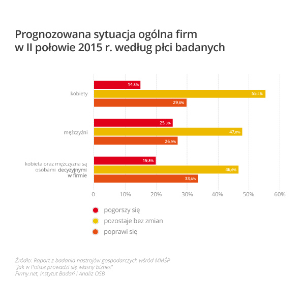 Rys. 2 - Prognozowana sytuacja ogólna firm w II połowie 2015 r. według płci badanych
