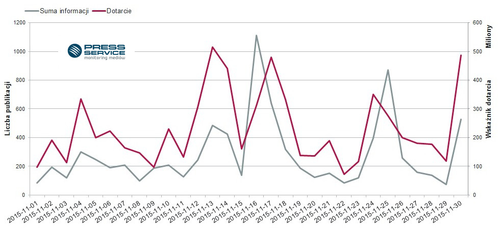 Liczba i dotarcie publikacji na temat Roberta Lewandowskiego w listopadzie 2015