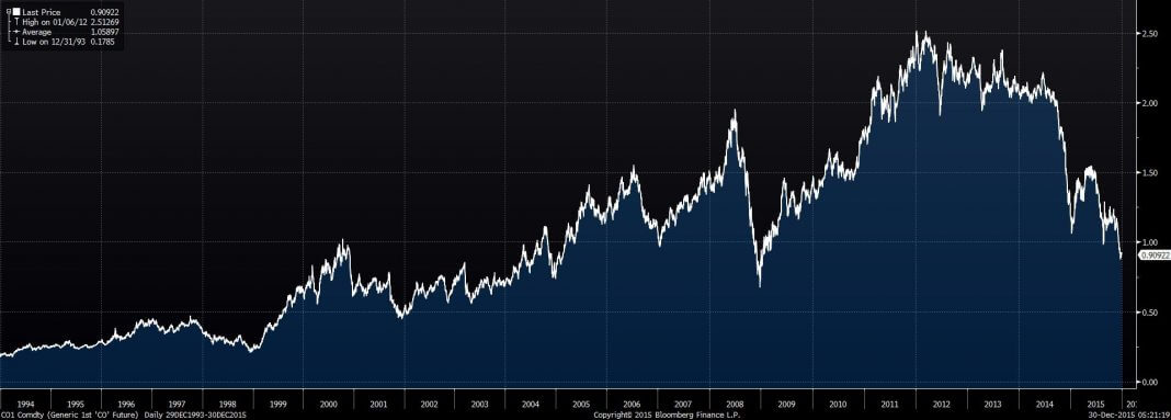 Cena ropy naftowej Brent wyrażona w złotych
