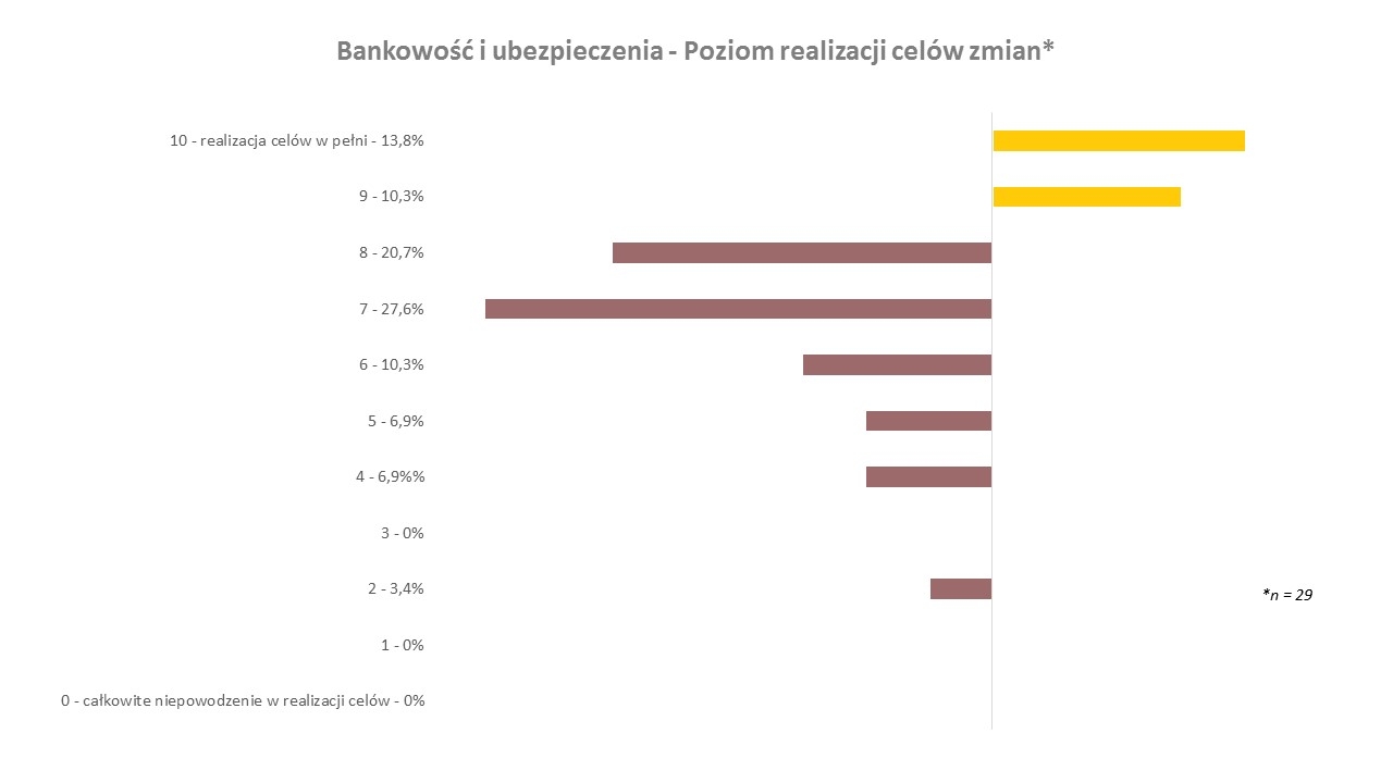 realizacja celow zmian_bankowosc i ubezpieczenia