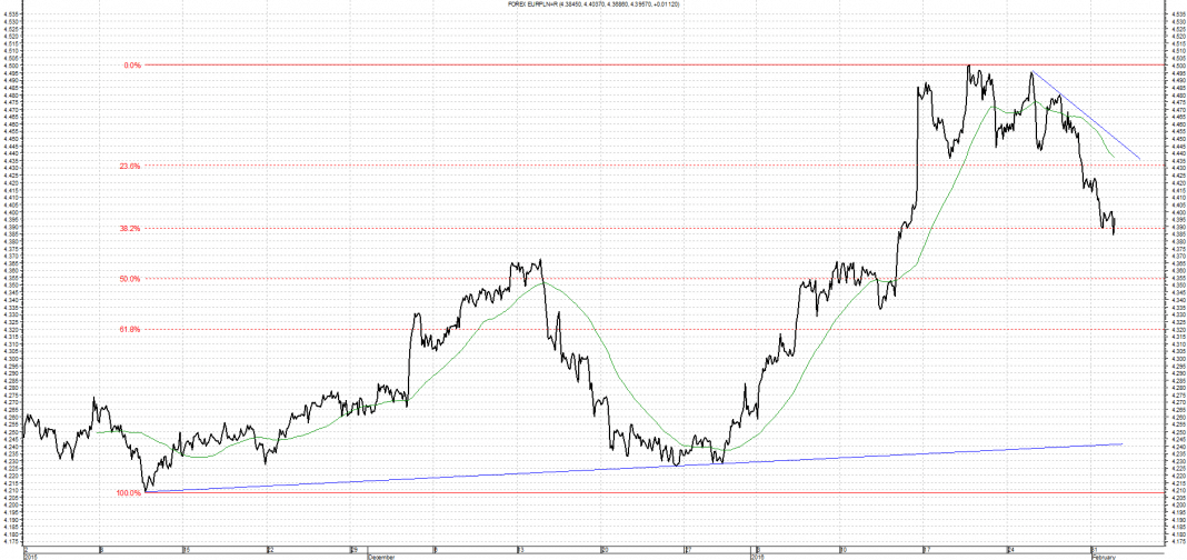 Wykres kursu średniego EUR/PLN za okres od 02.11.2015 do 02.02.2016