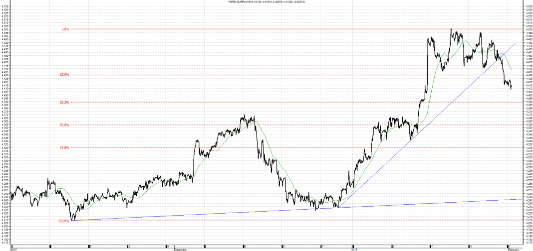 Wykres kursu średniego EUR/PLN za okres od 01.11.2015 do 01.02.2016