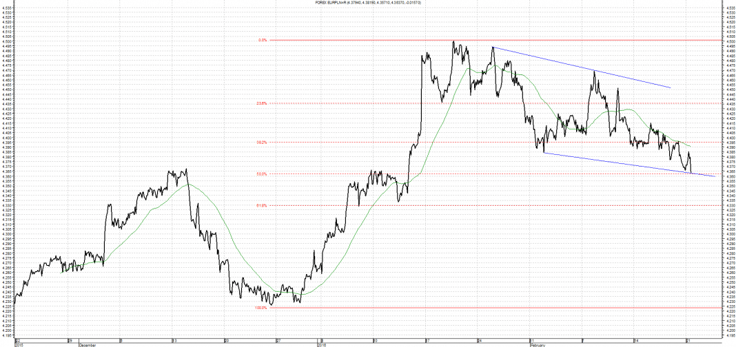 Wykres kursu średniego EUR/PLN za okres od 22.11.2015 do 22.02.2016