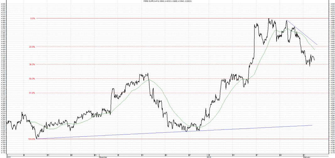 Wykres kursu średniego EUR/PLN za okres od 03.11.2015 do 03.02.2016