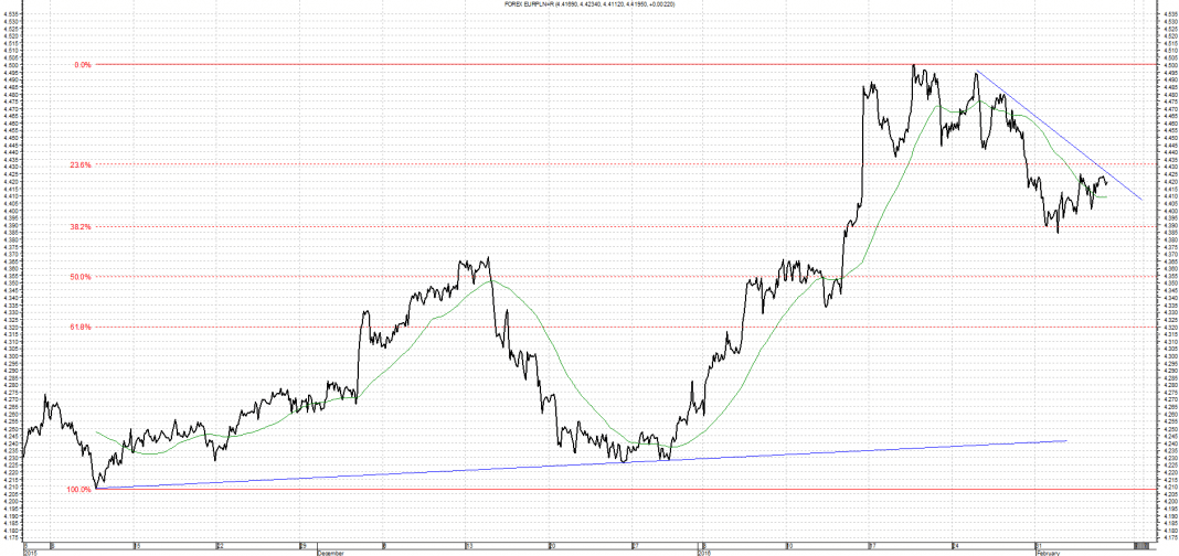 Wykres kursu średniego EUR/PLN za okres od 05.11.2015 do 05.02.2016