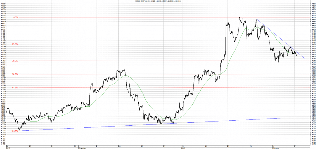 Wykres kursu średniego EUR/PLN za okres od 08.11.2015 do 08.02.2016