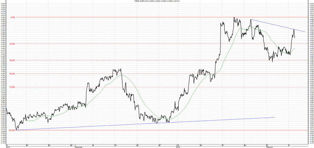 Wykres kursu średniego EUR/PLN za okres od 09.11.2015 do 09.02.2016