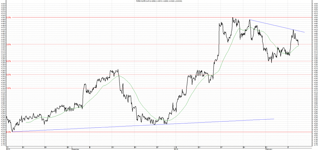Wykres kursu średniego EUR/PLN za okres od 10.11.2015 do 10.02.2016