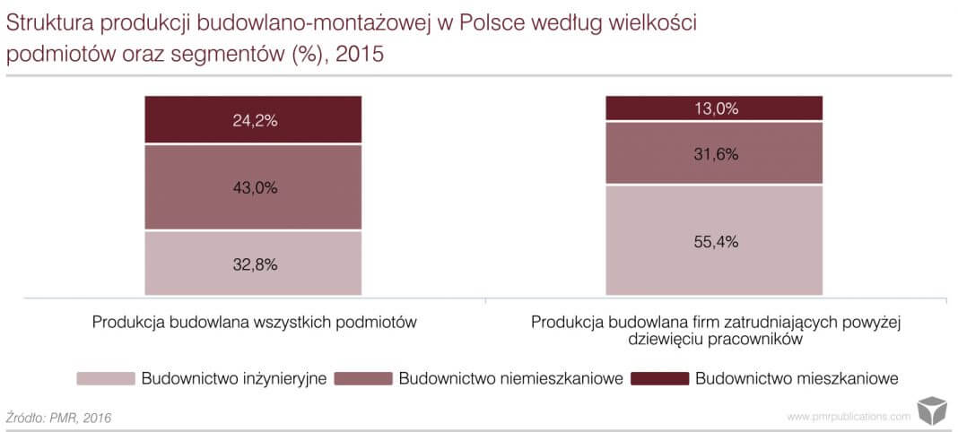 Wyniki polskiej branzy budowlanej w 2016