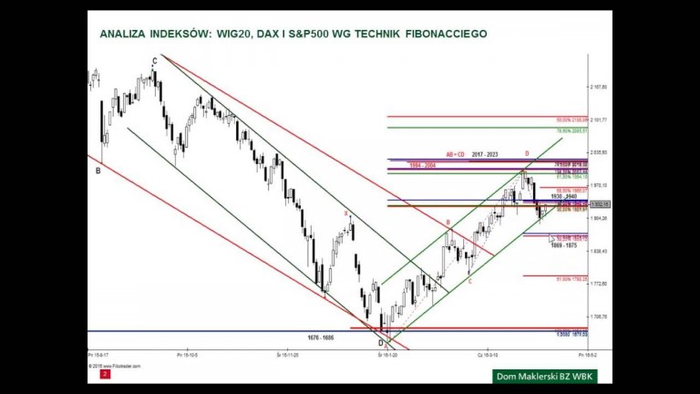 Analiza WIG20, DAX i S&P500 – 11.04.2016