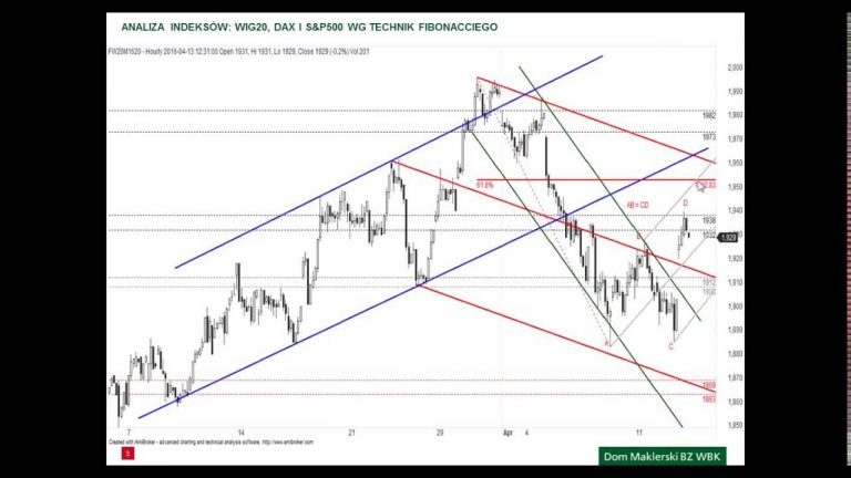 Analiza WIG20, DAX i S&P500 – 13.04.2016