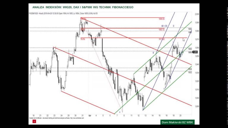 Analiza WIG20, DAX i S&P500 – 20.04.2016