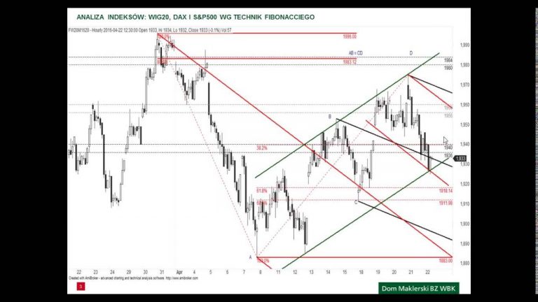 Analiza WIG20, DAX i S&P500 – 22.04.2016