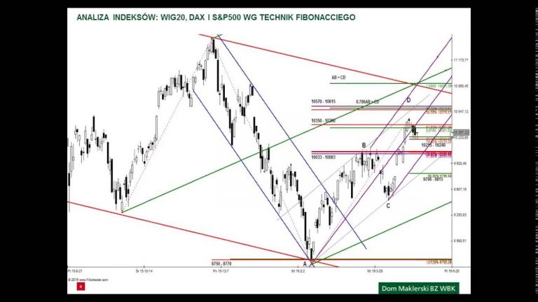 Analiza WIG20, DAX i S&P500 – 27.04.2016