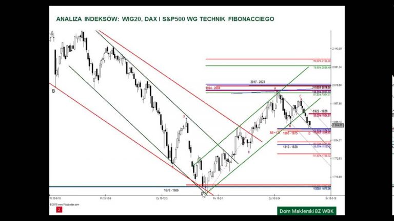 Analiza WIG20, DAX i S&P500 – 29.04.2016