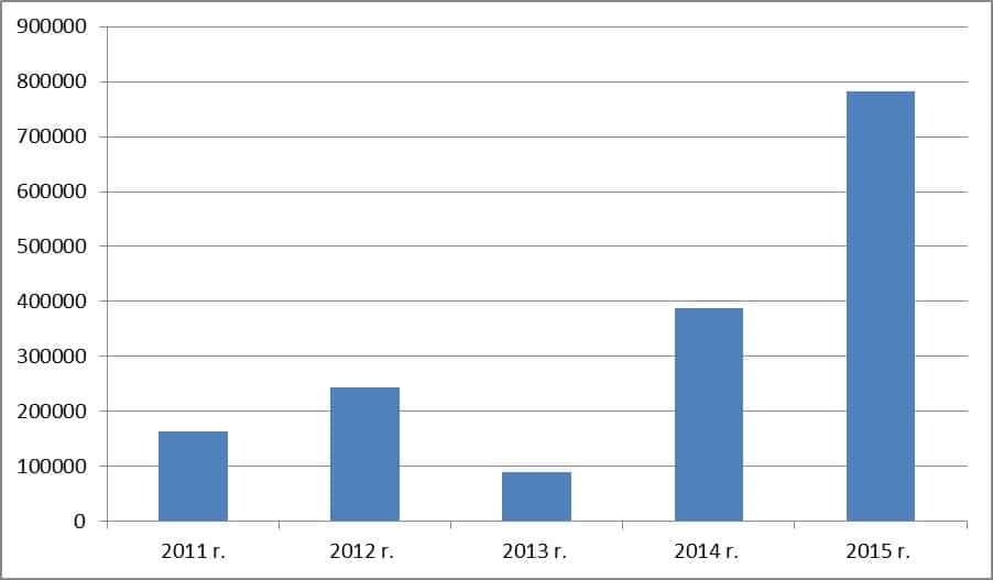 Liczba oświadczeń wydanych w latach 2011-2015