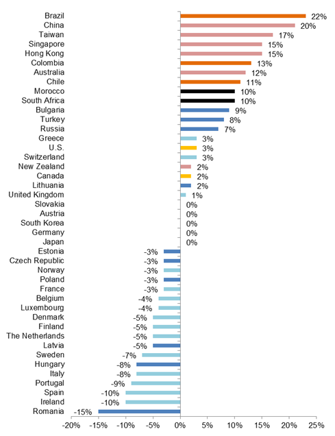 Niewypłacalność państw w 2016 (prognozy, zmiana % w stosunku do roku 2015)