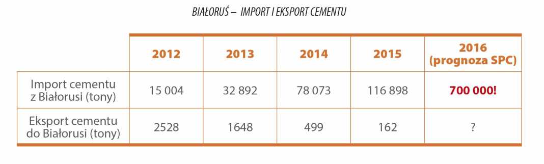 Tabela Bialorus import i eksport cementu