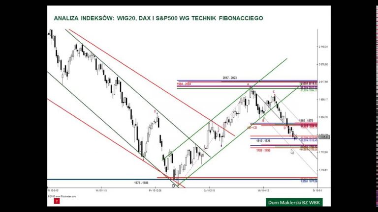 Analiza WIG20, DAX i S&P500 – 12.05.2016