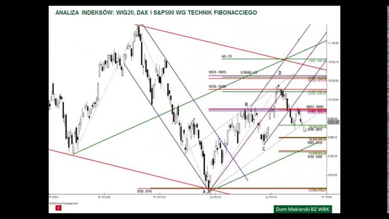 Analiza WIG20, DAX i S&P500 – 13.05.2016