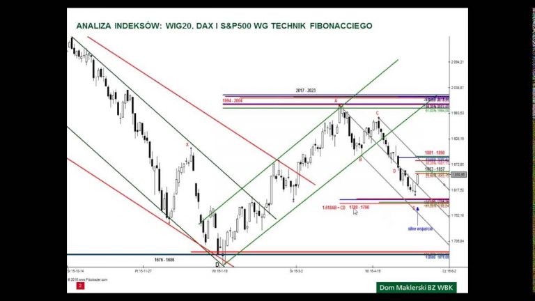 Analiza WIG20, DAX i S&P500 – 16.05.2016