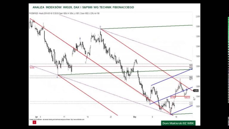 Analiza WIG20, DAX i S&P500 – 18.05.2016