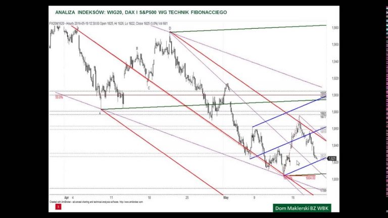 Analiza WIG20, DAX i S&P500 – 19.05.2016