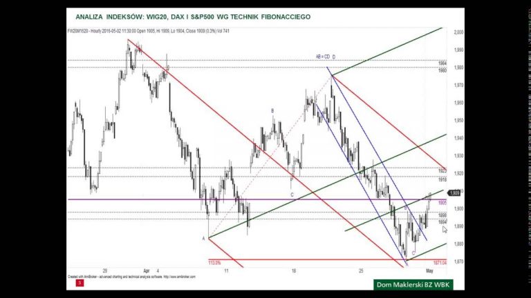 Analiza WIG20, DAX i S&P500 – 2.05.2016