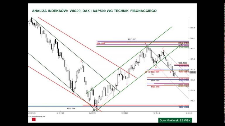 Analiza WIG20, DAX i S&P500 – 9.05.2016