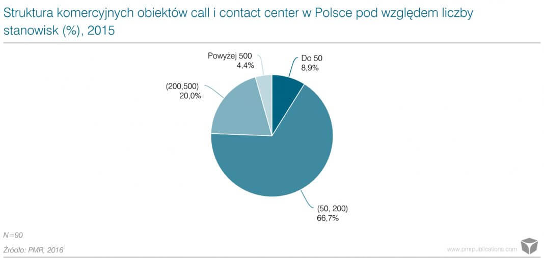 call i contact center w Polsce