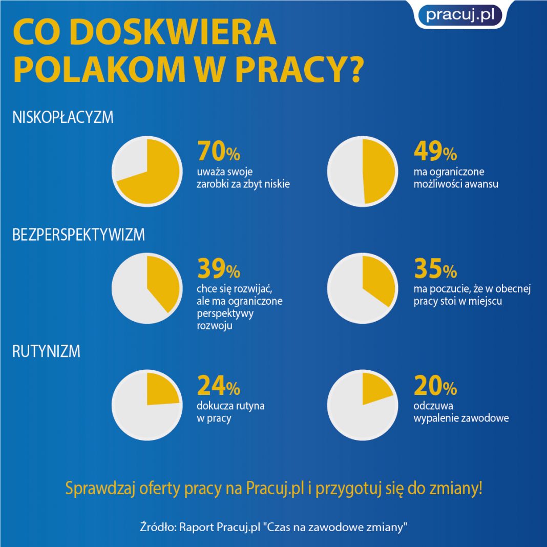 Co doskwiera Polakom w pracy