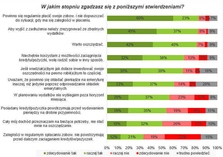 Raport: Co Polacy myślą o finansach