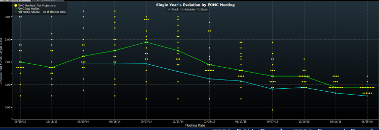 Dolar indeks i FOMC