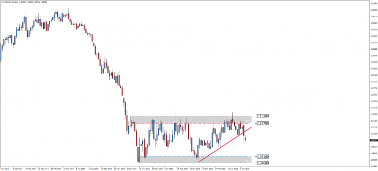 EUR/USD pod presją