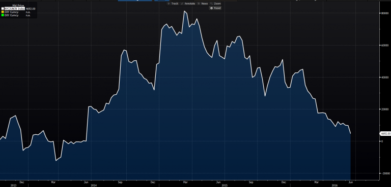Fundusze lewarowane nie wieżą w USD