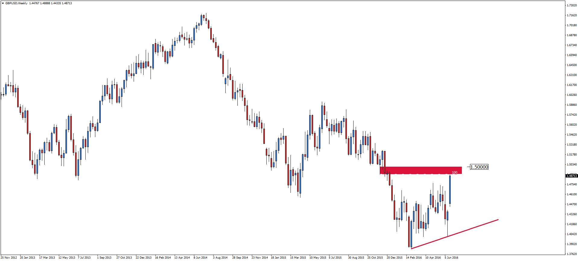 Chart GBPUSD, W1, 2016.06.23 10:05 UTC, Admiral Markets AS, MetaTrader 4, Real