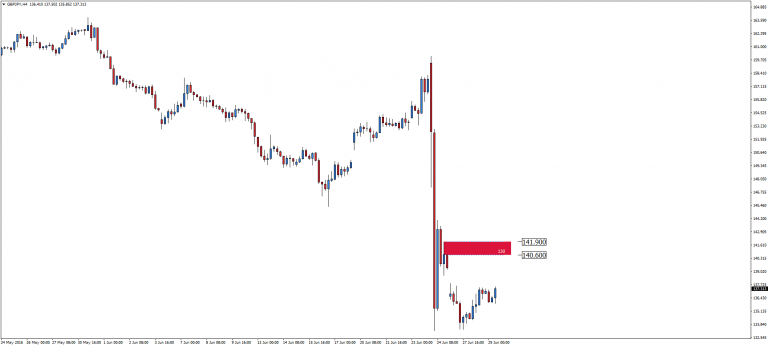 GBP/JPY – co dalej?