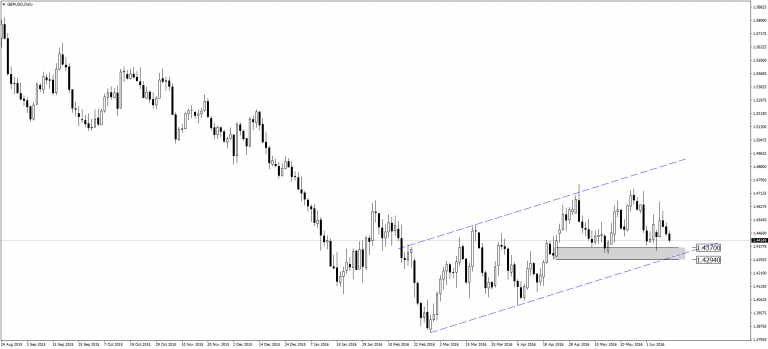 GBP/USD – po raz kolejny w strefie popytu