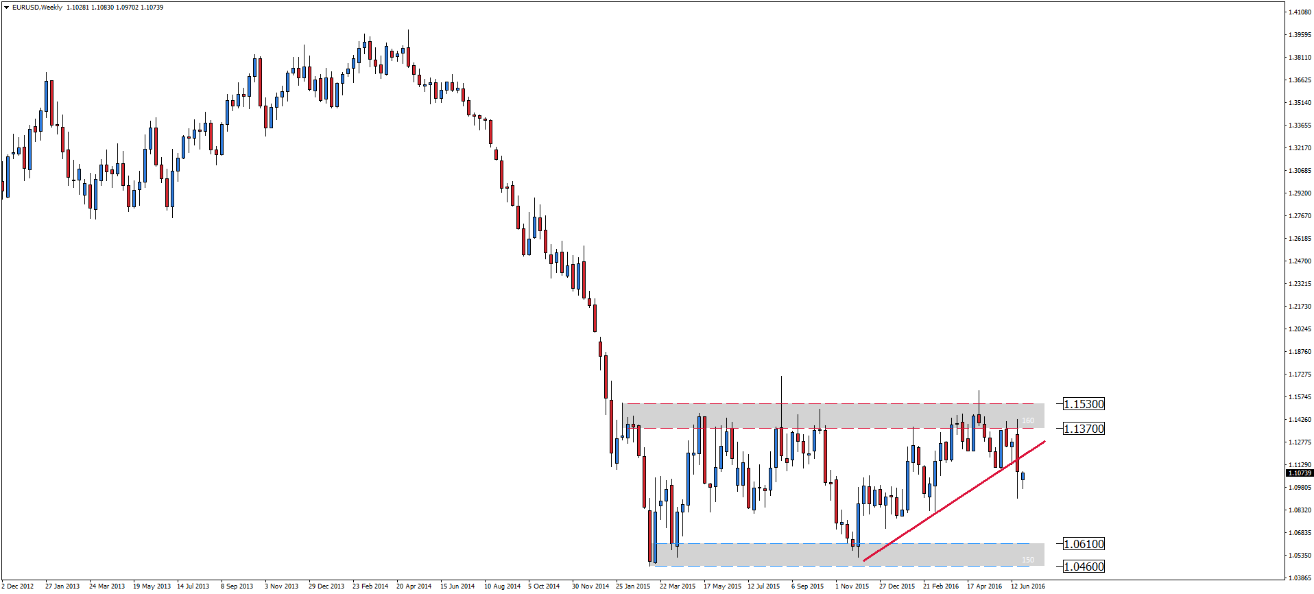 Chart EURUSD, W1, 2016.06.28 08:15 UTC, Admiral Markets AS, MetaTrader 4, Real