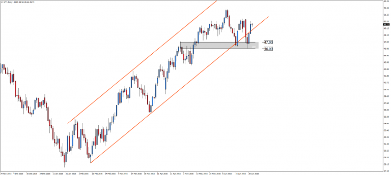Ropa WTI po raz kolejny w okolicy 50 USD