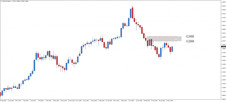 USD/CAD – w długoterminowym trendzie spadkowym