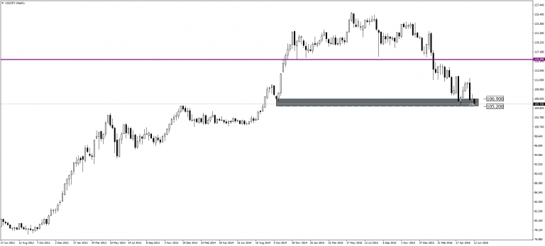 USD/JPY – na długoterminowym wsparciu