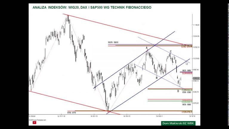 Analiza WIG20, DAX i S&P500 – 17.06.2016