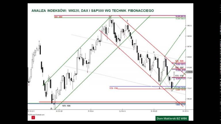 Analiza WIG20, DAX i S&P500 – 20.06.2016