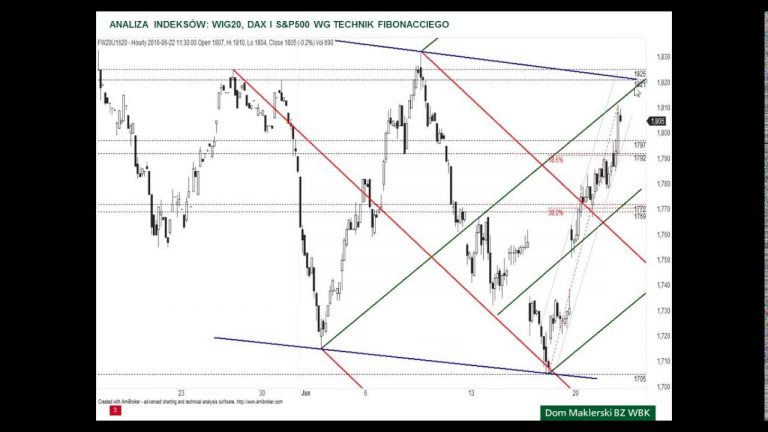 Analiza WIG20, DAX i S&P500 – 22.06.2016