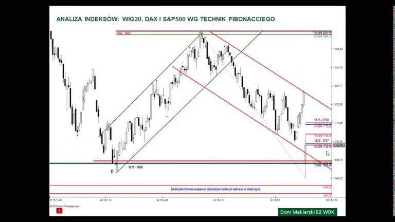 Analiza WIG20, DAX i S&P500 – 24.06.2016