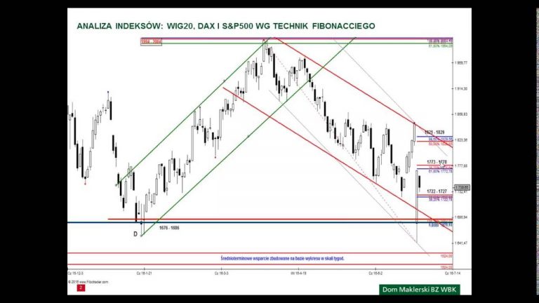 Analiza WIG20, DAX i S&P500 – 27.06.2016